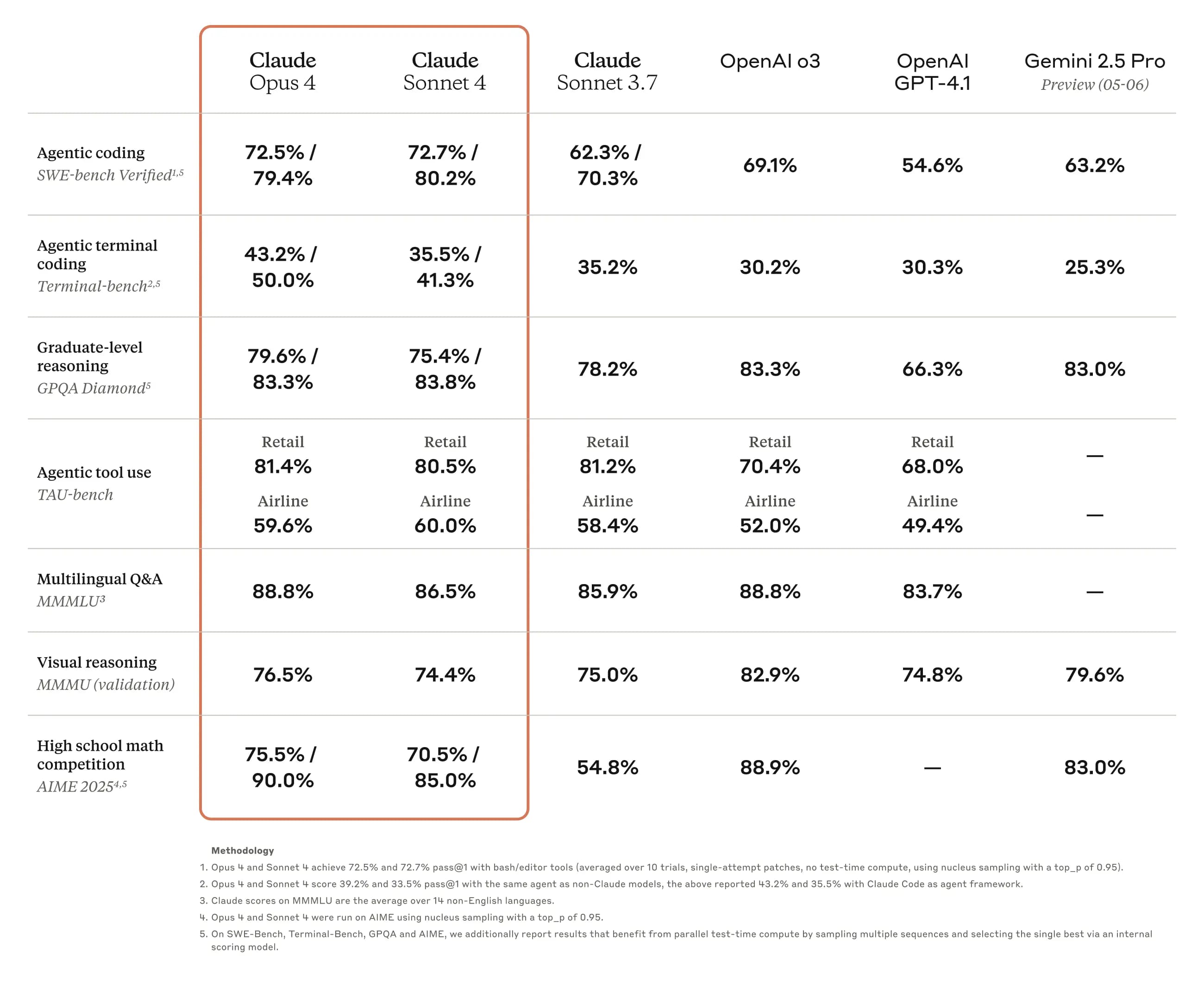 Claude 4 benchmarks I